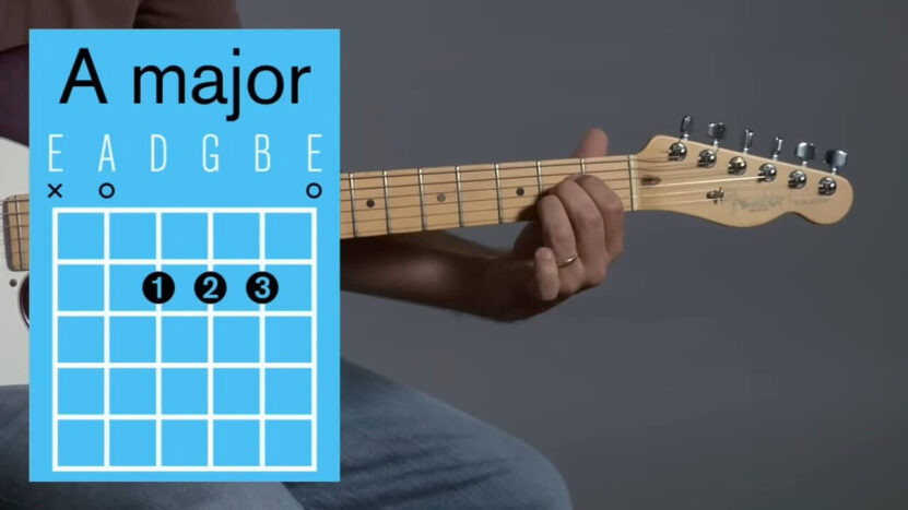 a diagram and a hand demonstrating how to play an A Major chord on an electric guitar.