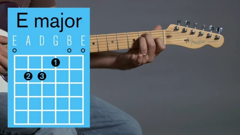 a diagram and a hand demonstrating how to play an E Major chord on an electric guitar.