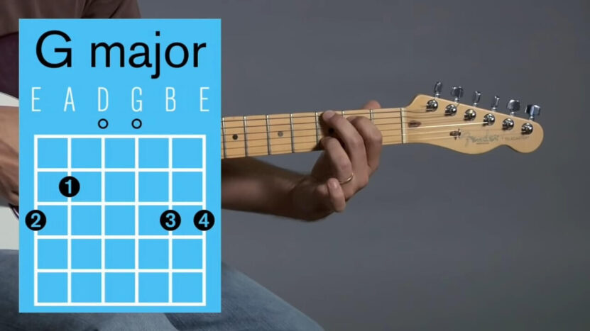 a diagram and a hand demonstrating how to play an G Major chord on an electric guitar.